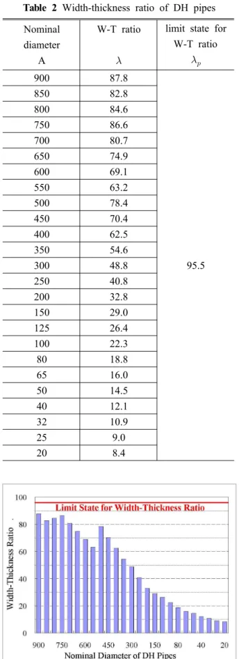 Table 2 Width-thickness ratio of DH pipes Nominal