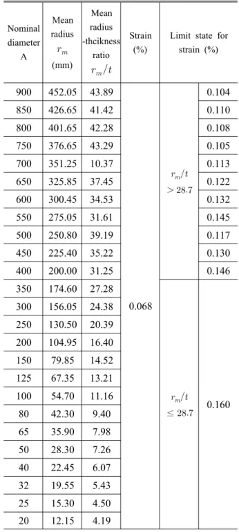 Table 3 Mean radius-thickness ratio and limit state for strain of DH pipes