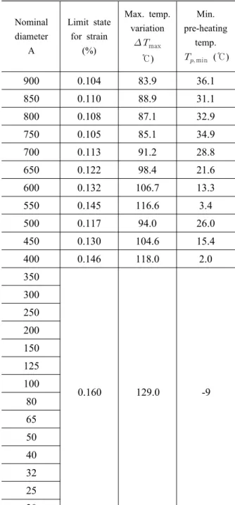 Table 4 Min. pre-heating temperature of DH pipes