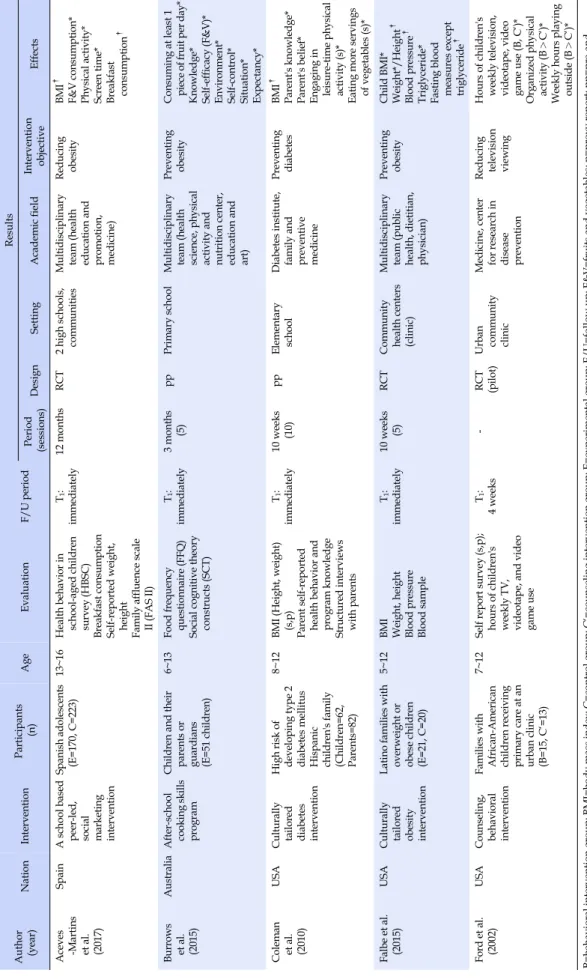 Table 2. Description of the Study and Intervention Results: Targeting Healthy Lifestyle and Disease Prevention Author (year)NationInterventionParticipants(n)AgeEvaluationF/U periodResultsPeriod (sessions)DesignSettingAcademic fieldIntervention objectiveEff