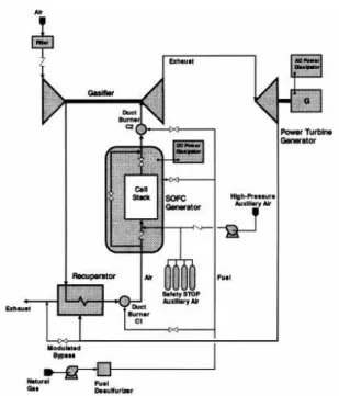 Fig.  4 에  내부개질  방식을  사용하는  Fuel  Cell  Energy 의  상압형  MCFC  하이브리드  시스템  개략Fig. 3  Schematic  diagram  of  a  pressurized  SOFC/GT 