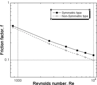 Fig. 11 Friction factor with Reynolds number for a          flat tube-plate fin type heat exchanger hav-          ing a non-symmetric staggered arrangements