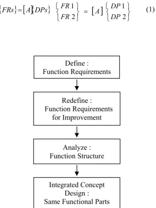 Fig. 1 Process of apply the design hypothesis 