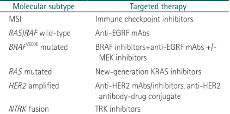 Table 1.  Molecular subtypes of colorectal cancer and targeted  treatment options