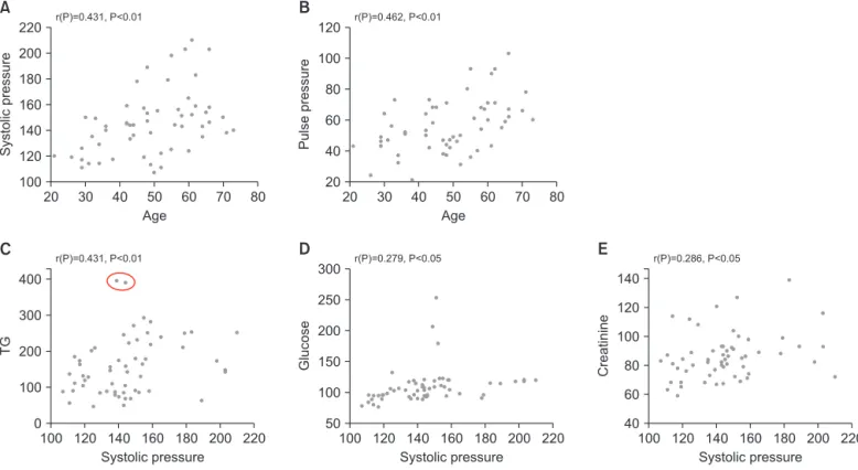 Fig. 3. The correlation between blood pressure and various profiles (n=58). (A) Correlation between age and systolic blood pressure (SBP), (B) cor- cor-relation between age and pulse pressure (PP), (C) corcor-relation between SBP and triglyceride (TG), (D)
