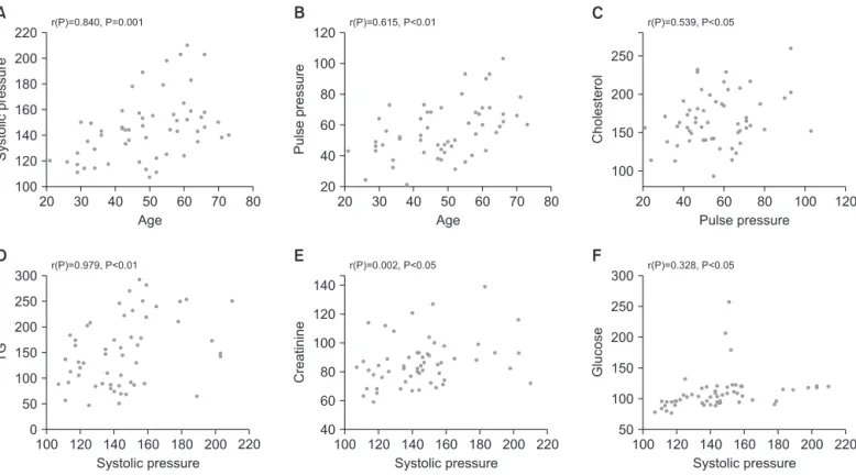 Fig. 4. The correlation between blood pressure and various profiles except for the two outliers (n=56)