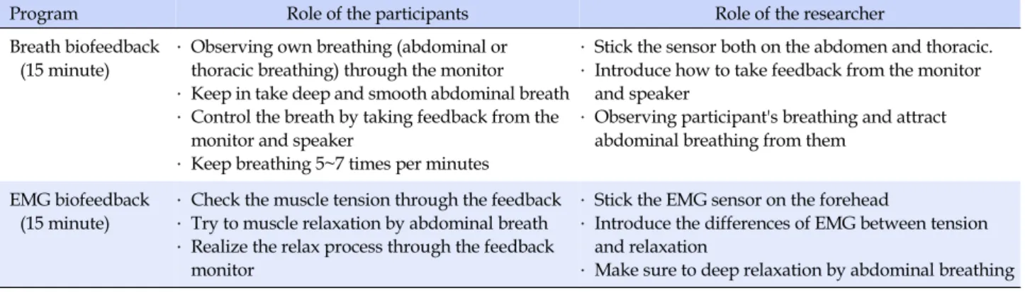 Table 2. Process of Biofeedback Training