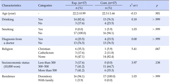 Table 3. Homogeneity Test of Demographic Characteristics between the Groups 