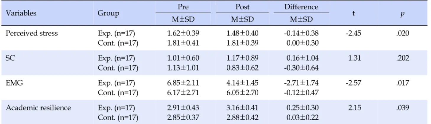 Table 5. Comparison of Outcome Variables between the Groups