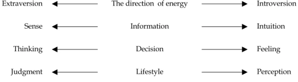 Fig. 1. The 4 preference tendencies (Modified from Korea Myers-Briggs Type Indicator Institute 6) , according to the Creative Commons License of Korea Myers-Briggs Type Indicator Institute).
