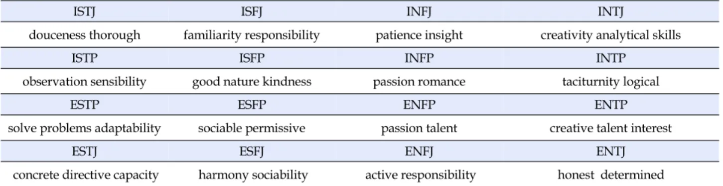 Table 2. Interpretation for 16 Types