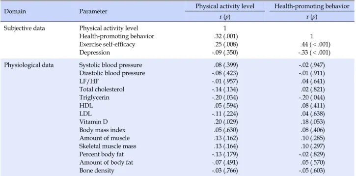 Table 1. Correlations among Physical Activity Levels, Health-promoting Behaviors, Subjective and Physiological Data (N=115)