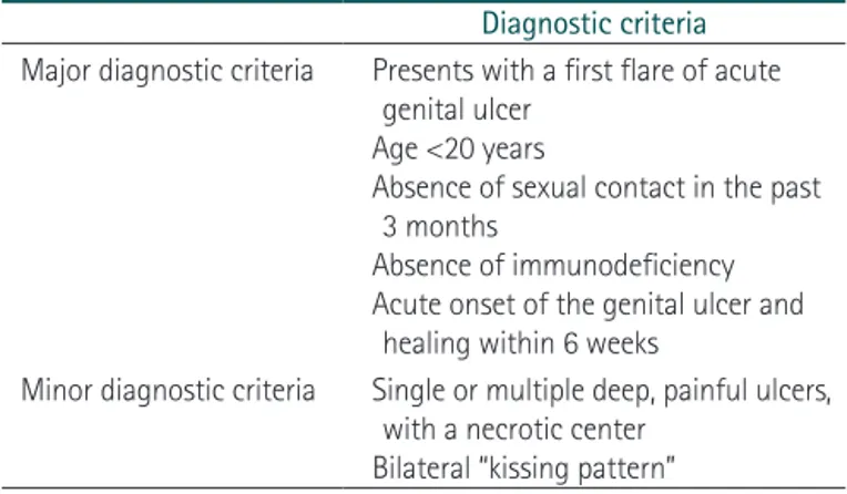 Fig. 1.  Single necrotic genital ulceration  with eschar. (A) Admission day 1, (B)  ad-mission day 3, (C) adad-mission day 5, and  (D) admission day 8