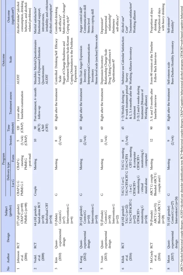 Table 1. Cognitive Behavior Therapy Program Analysis NoAuthorDesignSubject (gender)
