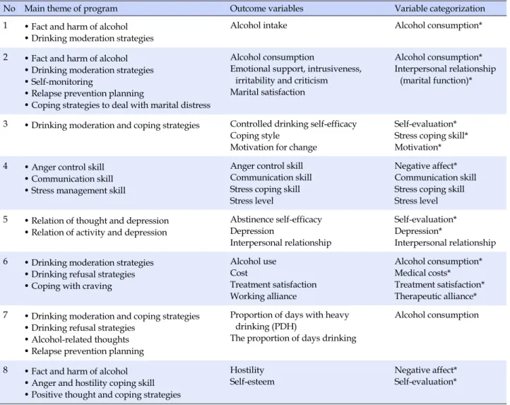 Table 3.  Outcome  Variables  according  to  the  Cognitive  Behavior  Therapy  Program