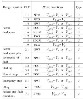 Table  4  Safety  system  trip  mode