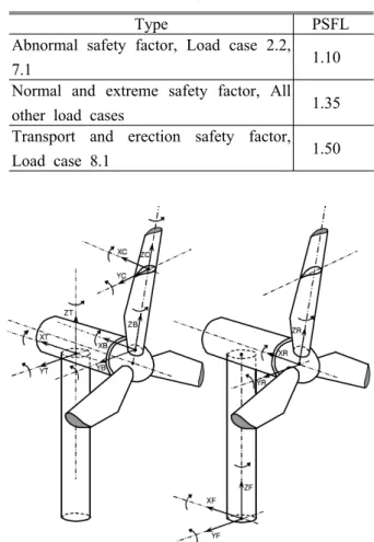 Fig.  4  Probability  distribution  for  wind  speed