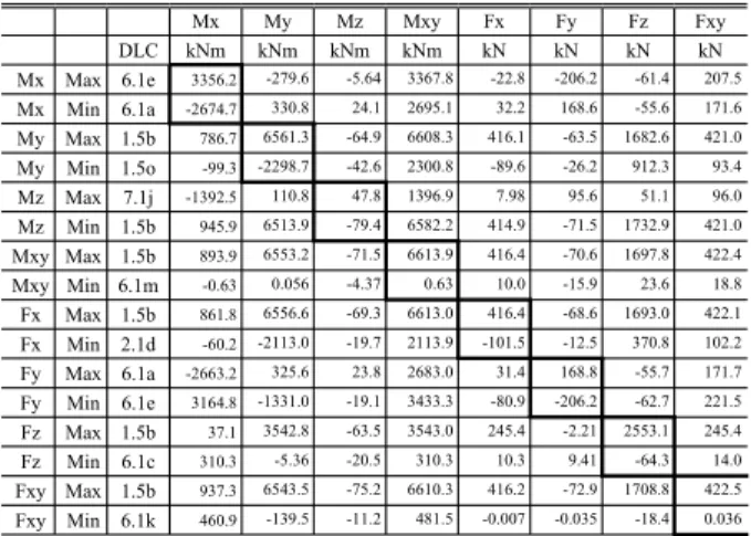 Table  8  Ultimate  load-blade  root  station  (1.75  m) Mx My Mz Mxy Fx Fy Fz Fxy DLC kNm kNm kNm kNm kN kN kN kN Mx Max 6.1e 3356.2 -279.6 -5.64 3367.8 -22.8 -206.2 -61.4 207.5 Mx Min 6.1a -2674.7 330.8 24.1 2695.1 32.2 168.6 -55.6 171.6 My Max 1.5b 786.