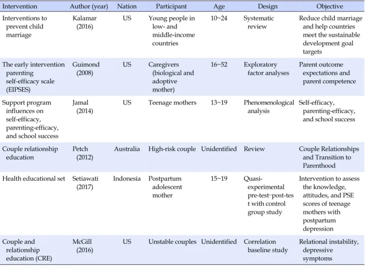 Table 1. Journal Analysis of Premarital Programs for Underage Couples