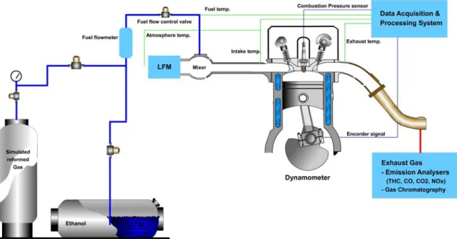 Fig. 1 Shematic diagram of engine experiments setup은  배출가스  발생도  적어야  하며,  황  성분이나 질소  성분을  함유하지  않은  저공해  연료라야  한다