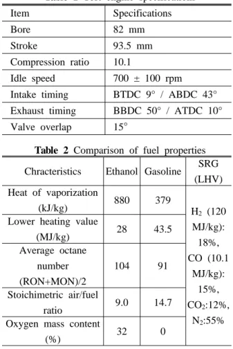 Table 1 Test engine specifications Item Specifications Bore 82 mm Stroke 93.5 mm Compression ratio 10.1 Idle speed 700 ± 100 rpm