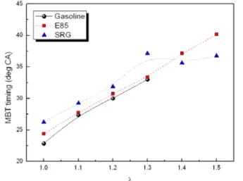 Fig. 2 The influence of air-fuel ratio on ignition  timing at 1,500 rpm BMEP 0.4 MPa  operating condition