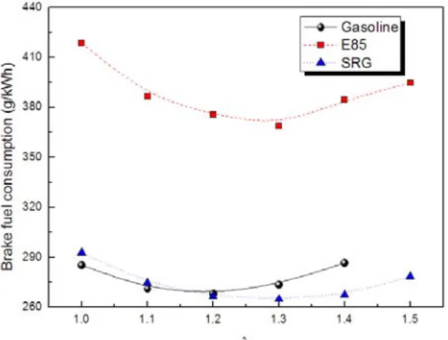 Fig. 4 The influence of air-fuel ratio on brake  thermal efficiency at 2,000 rpm BMEP 0.4  MPa operating condition