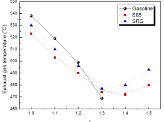 Fig. 9 The influence of air-fuel ratio on exhaust  gas temperature at 2,000 rpm BMEP 0.4  MPa operating condition