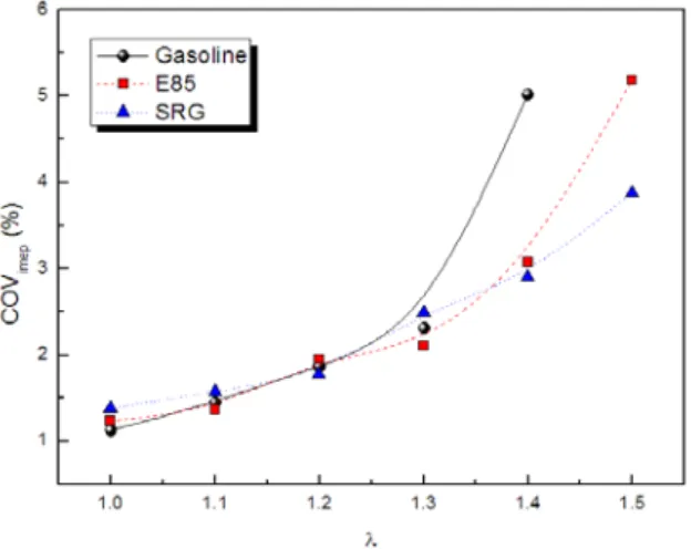 Fig. 11 The influence of air-fuel ratio on combustion stability at 2,000 rpm BMEP 0.4 MPa  operating condition