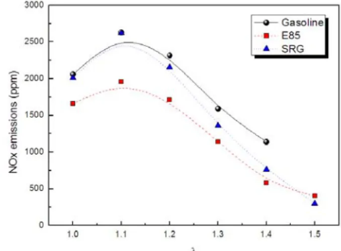 Fig. 14 The influence of air-fuel ratio on NOx  emission at 1,500 rpm BMEP 0.4 MPa  operating condition