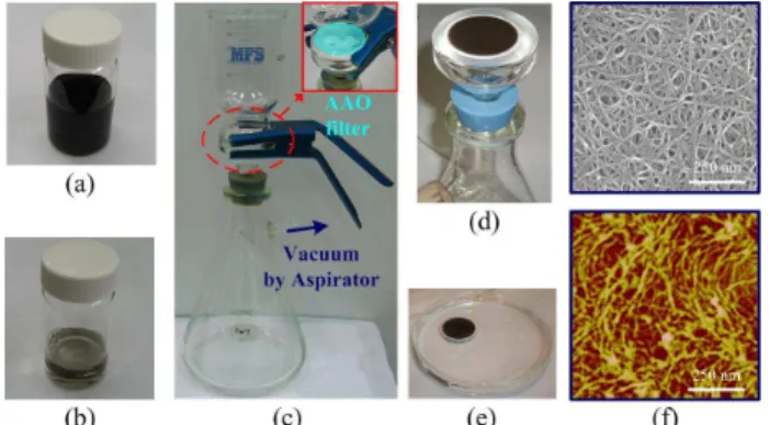 Fig.  1  Fabrication  process  of  CNFs  using  vacuum  filtration method: (a) 1wt % SDBS solution with  CNT, (b) Diluted  CNT solution,  (c)  Experiment  setup,  (d)  CNFs  on  the  AAO  membrane,  (e)  CNFs in the NaOH solution and in the DI water,  and 