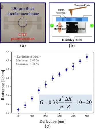 Fig.  4  (a)  Fabricated  result  with  CNF  piezoresistors  embedded  in  130-µm-thick  circular  PDMS  membrane,  (b)  experiment  setup  to  measure  the  resistance change, and (c) experimental results of  resistance  change  as  a  function  of  membr