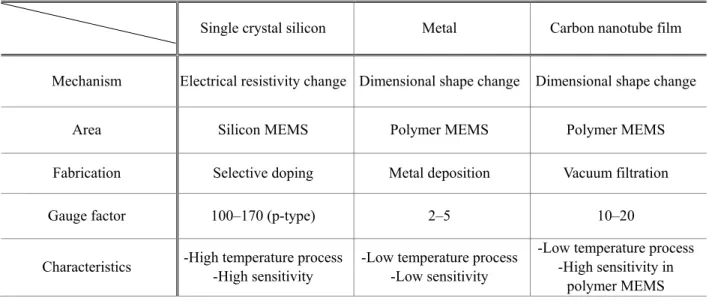Fig.  5  Resistance  change  by  input  pressure  with  a  different  membrane  thickness  (inset:  repetitive  measurement with 1 st  and 2 nd  deflection) 
