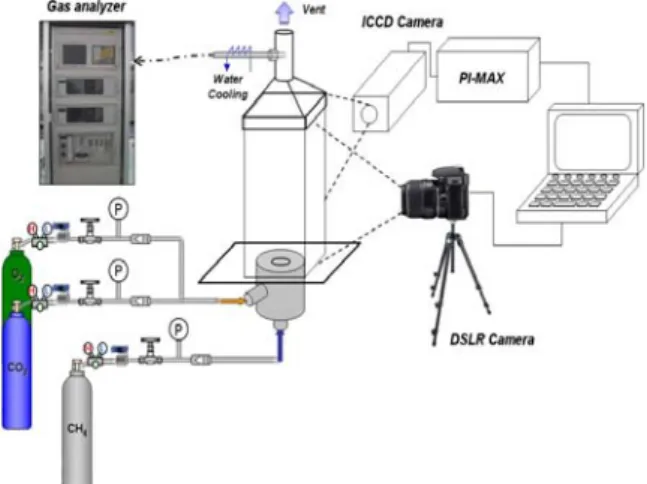 Fig. 1 Experimental apparatus of pre-mixed flame  combustion system  2. 실험장치 및 실험조건CO2/O2   혼합가스를 산화제로 이용한 예혼합 연소 실험장치는 Fig