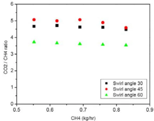 Fig. 3 Blowout characteristics of pre-mixed flame  combustor for different swirl angles