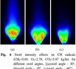 Fig. 4 Swirl intensity effects on flame shape for  different swirl angles, (CH 4 =0.69, O 2 =2.78,  CO 2 =5.87 kg/hr), [(a)swirl angle : 30°, (b)swirl angle : 45°, (c)swirl angle : 60°]  
