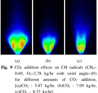 Fig. 9 CO 2  addition effects on CH radicals (CH 4 =  0.69, O 2 =2.78 kg/hr with swirl angle=45) for different amounts of CO 2  addition,  [(a)CO 2  : 5.87 kg/hr, (b)CO 2  : 7.09 kg/hr,  (c)CO 2  : 8.37 kg/hr]