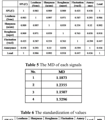 Table 2 The mean and variance of values
