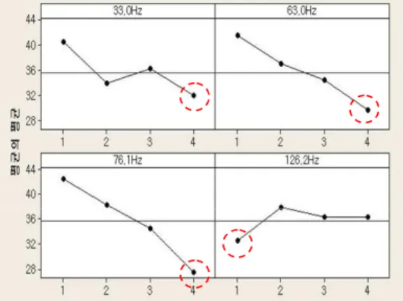 Table 8 The control factors and their levels