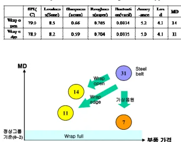 Table 10 The predicted MD of the optimal sound