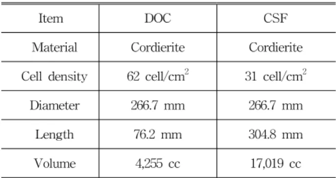 Table 1 Specification of the DPF