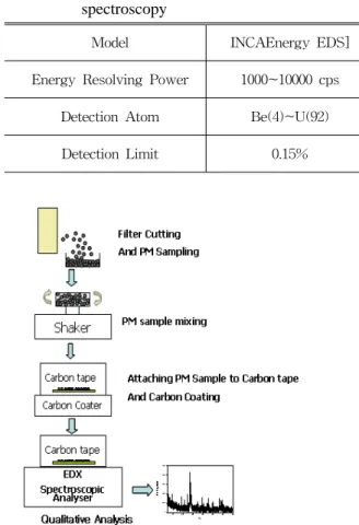 Fig. 3 Schematic of the PM sampling and analysis