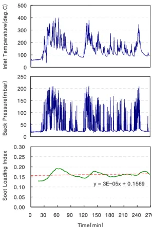 Fig. 7 Soot loading index of high speed vehicle