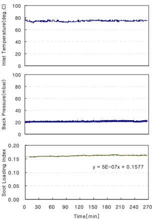 Fig. 8 Soot loading index of extremely low exhaust  gas temperature vehicle