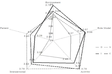 Fig. 1. DISC personality/behavior types and clinical practice stress score.