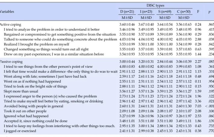 Table 3. Stress Coping Strategy Score (N=143) Variables DISC types F pD (n=21)I (n=23)S (n=69)C (n=30) M±SD M±SD M±SD M±SD Active coping