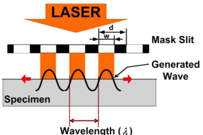 Fig. 1 Schematic diagram of surface wave generated by laser beam with line arrayed slit mask