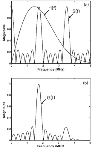 Fig. 2 Theoretical frequency spectra showing single beam and multiple beam generation: (a) H(f) and S(f), (b) G(f) 경우 그 변위성분은 진행방향인 x 축과 이에 수직 인 z 축의 성분을 고려한다 이 때 각 방향에 대