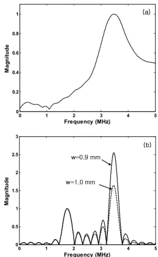 Fig. 3 Frequency spectra of received wave: (a) receiver sensitivity of commercialized 3.5 MHz PZT transducer and (b) theoretical frequency spectrum G s (f) showing multiple beam generation