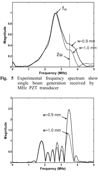 Fig. 5 Experimental frequency spectrum showing single beam generation received by 3.5 MHz PZT transducer